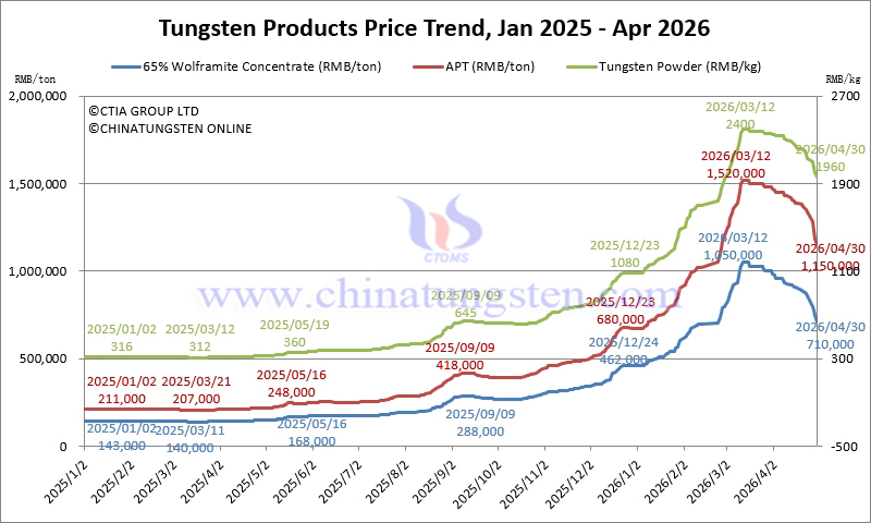 2025年1月から2026年4月までのタングステン価格動(dòng)向