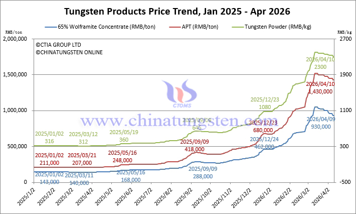 2025年1月から2026年4月までのタングステン価格推移