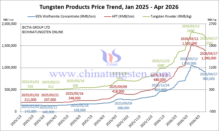 2025年1月から2026年4月までのタングステン価格推移