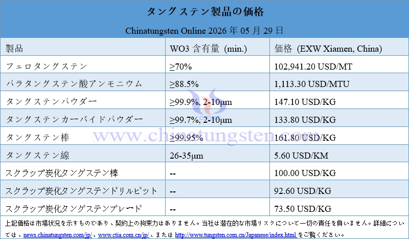 2026年5月29日時點のタングステン製品価格