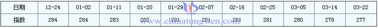 3月22日稀土指數(shù) 3月22日稀土指數(shù)