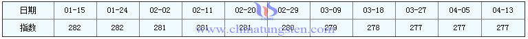 4月13日稀土指數(shù) 4月13日稀土指數(shù)