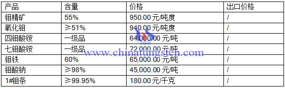 2016年7月29日鉬市場(chǎng)最新價(jià)格 2016年7月29日鉬市場(chǎng)最新價(jià)格