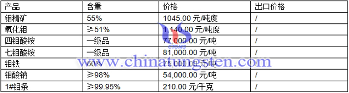 鉬精礦、鉬酸鈉、氧化鉬最新價格圖片