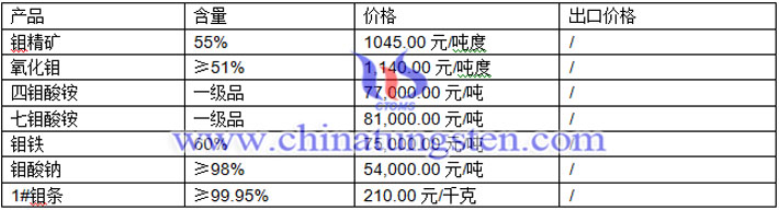 鉬鐵、鉬條、鉬酸鈉最新價(jià)格圖片