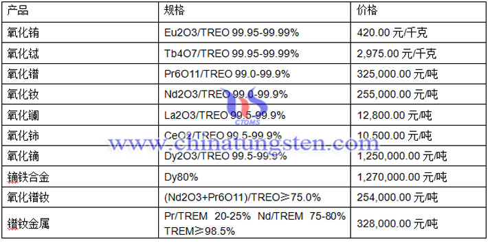 氧化鏑、氧化鋱、氧化銪最新價(jià)格圖片