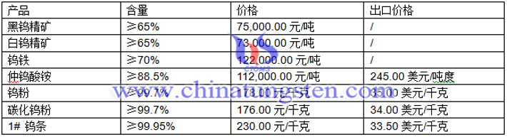 鎢精礦、鎢粉、碳化鎢粉最新價(jià)格圖片