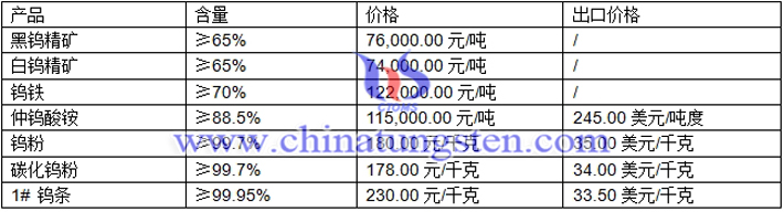 黑鎢精礦、白鎢精礦、鎢粉最新價格圖片