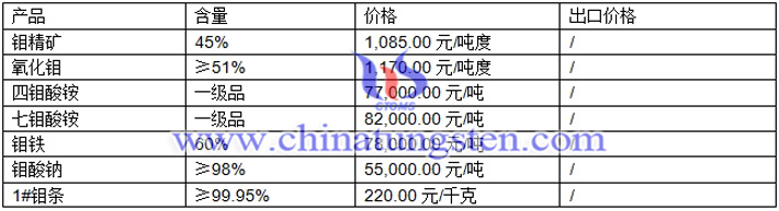 鉬精礦、鉬鐵、四鉬酸銨最新價(jià)格圖片