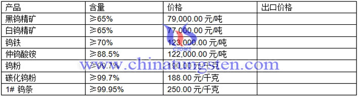 鎢精礦、仲鎢酸銨、鎢粉最新價格圖片