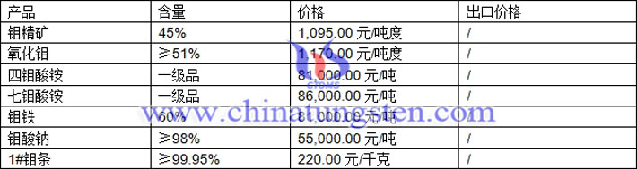 四鉬酸銨、七鉬酸銨，鉬鐵最新價格