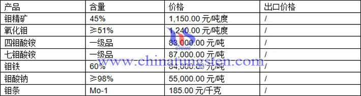氧化鉬、七鉬酸銨、鉬鐵最新價格圖片