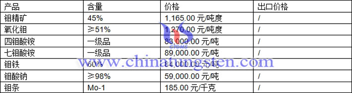 鉬精礦、氧化鉬、四鉬酸銨最新價格圖片