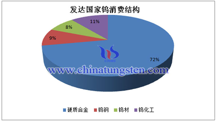 發(fā)達國家鎢消費結(jié)構(gòu)圖片