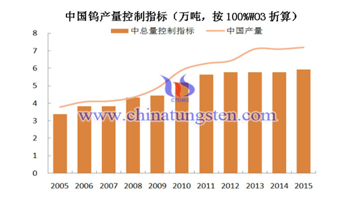中國鎢產(chǎn)量控制指標圖片