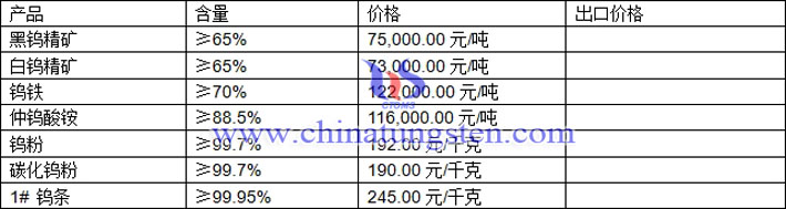 鎢精礦、仲鎢酸銨、鎢粉最新價格圖片