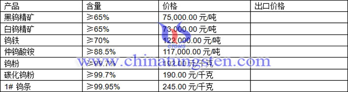 鎢粉、鎢精礦、仲鎢酸銨最新價格圖片