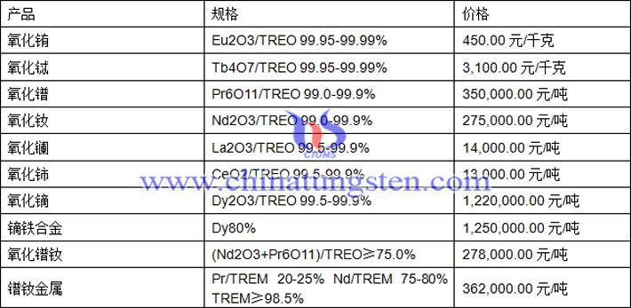 氧化釹、氧化鈰、鏑鐵合金最新價(jià)格