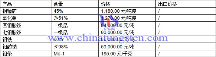 鉬精礦、四鉬酸鈉、氧化鉬最新價(jià)格圖片