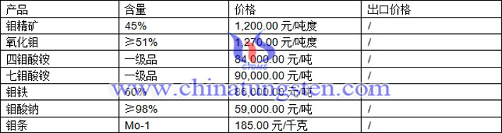 鉬精礦、四鉬酸銨、鉬酸鈉最新價格圖片