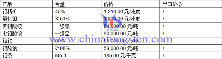 鉬精礦、氧化鉬、鉬酸鈉最新價(jià)格圖片