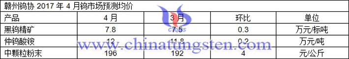 贛州鎢協(xié)2017年4月預(yù)測均價圖片