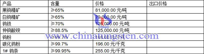 鎢精礦、仲鎢酸銨、鎢粉最新價(jià)格圖片