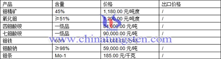 鉬精礦、鉬鐵、鉬酸鈉最新價(jià)格圖片