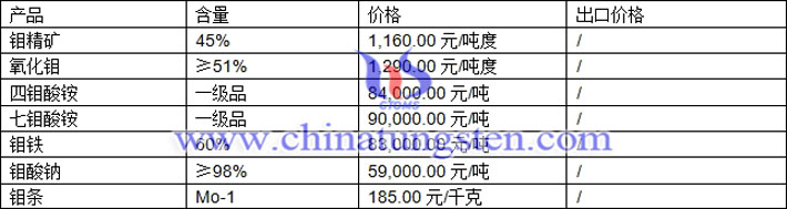 鉬精礦、四鉬酸銨、鉬條最新價(jià)格圖片