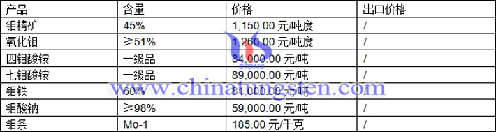 鉬精礦、四鉬酸銨、鉬鐵最新價格圖片