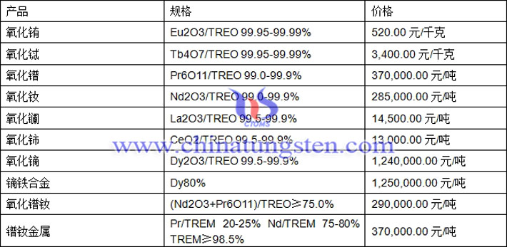 氧化銪、氧化鑭、氧化鈰最新價(jià)格圖片