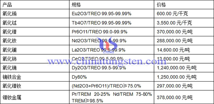 氧化鐠、氧化鑭、鏑鐵合金最新價(jià)格圖片