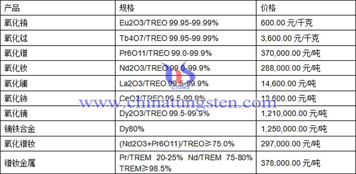 氧化銪、氧化鏑、鐠釹金屬最新價(jià)格圖片