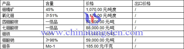 鉬精礦、七鉬酸銨、鉬鐵最新價格圖片