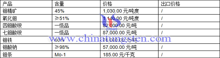四鉬酸銨、鉬鐵、氧化鉬最新價格圖片