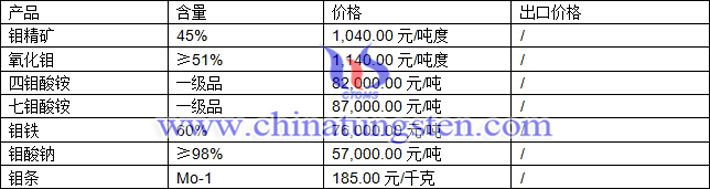 鉬精礦、四鉬酸銨、氧化鉬最新價格圖片