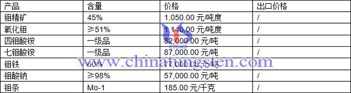 鉬精礦、鉬鐵、七鉬酸銨最新價(jià)格圖片