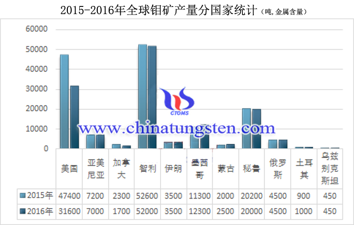 2015-2016年全球鉬礦產(chǎn)量分國家統(tǒng)計圖片
