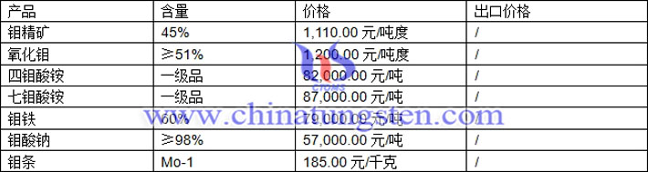 鉬精礦、七鉬酸銨、鉬條最新價格圖片