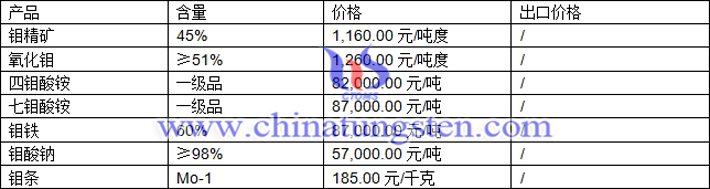 鉬精礦、鉬鐵、氧化鉬最新價格圖片