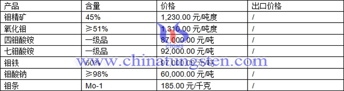 鉬精礦、四鉬酸銨、鉬鐵最新價(jià)格圖片