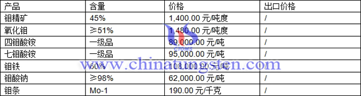 鉬精礦、鉬鐵、四鉬酸銨最新價(jià)格圖片