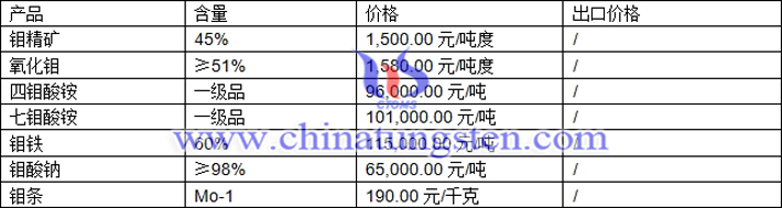 鉬精礦、鉬酸鈉、七鉬酸銨最新價(jià)格圖片
