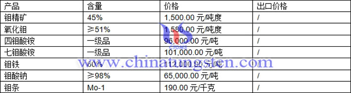 鉬精礦、鉬鐵、四鉬酸銨最新價格圖片