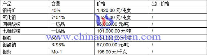 鉬精礦、四鉬酸銨、氧化鉬最新價格圖片