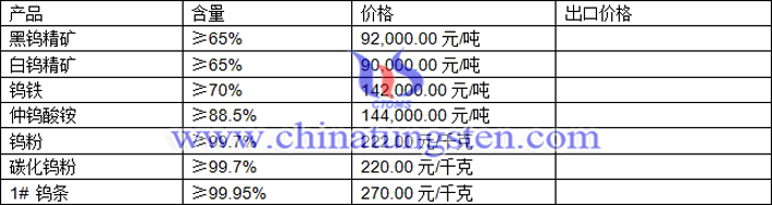 鎢精礦、鎢鐵、仲鎢酸銨最新價(jià)格圖片