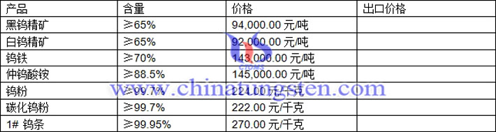 鎢精礦、仲鎢酸銨、鎢粉最新價(jià)格圖片