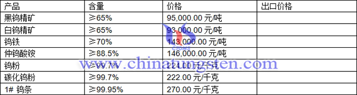 鎢精礦、碳化鎢粉、鎢條最新價格圖片