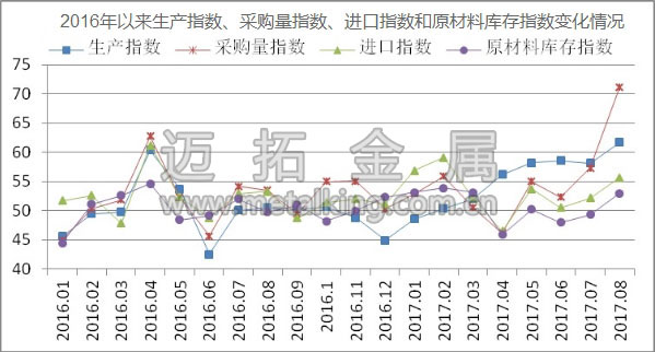 2016年以來生產(chǎn)指數(shù)、采購量指數(shù)、進口指數(shù)和原材料庫存指數(shù)變化情況圖片