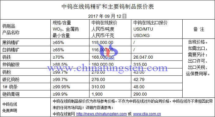 鎢精礦、碳化鎢粉、鎢粉最新價格圖片